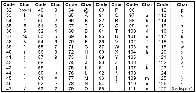 ASCII lentelė